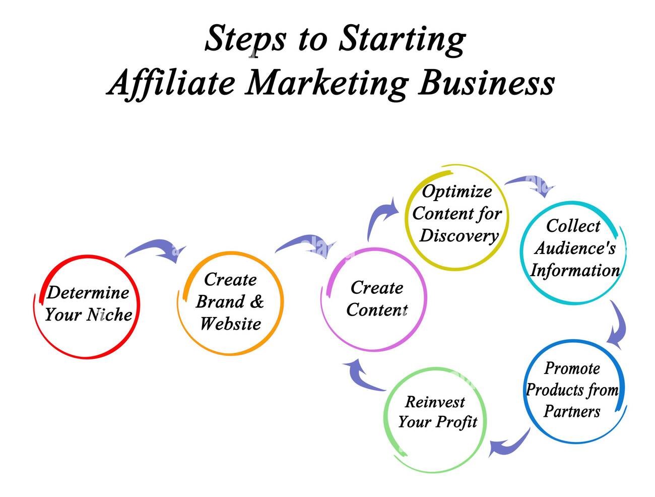 Steps to Start Affiliate Marketing